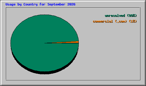 Usage by Country for September 2026