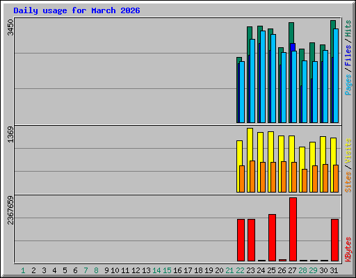 Daily usage for March 2026