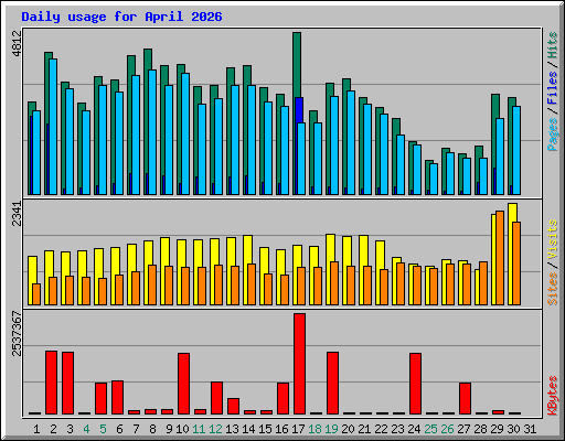 Daily usage for April 2026