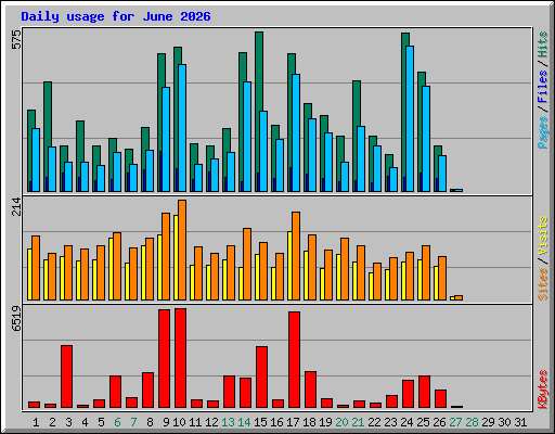 Daily usage for June 2026