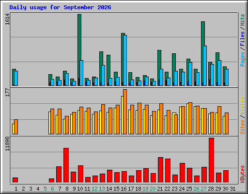 Daily usage for September 2026