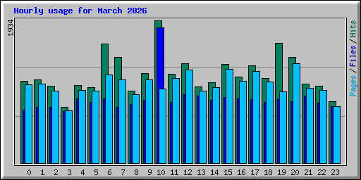 Hourly usage for March 2026