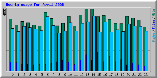 Hourly usage for April 2026