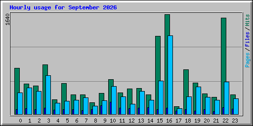 Hourly usage for September 2026