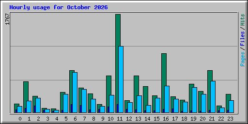 Hourly usage for October 2026