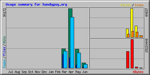Usage summary for handyguy.org
